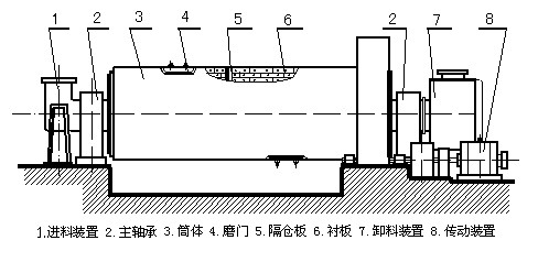 棒磨式制砂機結構圖